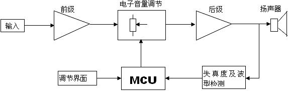 失真度